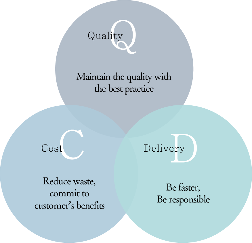 Quality Maintain the quality with the best practice. Cost Reduce waste, commit to customer's benefits. Delivery Be faster, Be responsible.