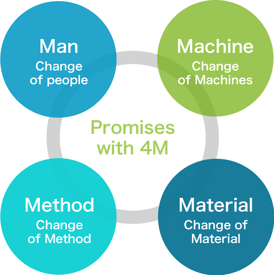 Promises with 4M Man Change of people　Machine Change of Machines　Method  Change of Method　Material Change of Material