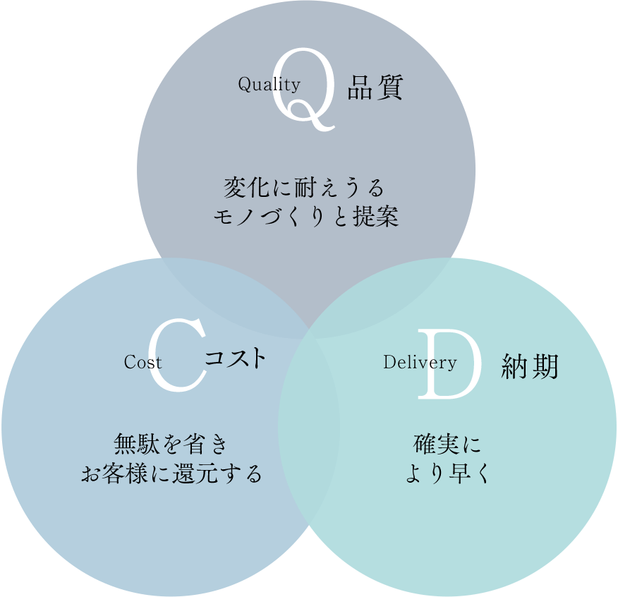 品質(Quality) 変化に耐えうるモノづくりと提案　コスト(Cost) 無駄を省きお客様に還元する　納期(Delivery) 確実により早く