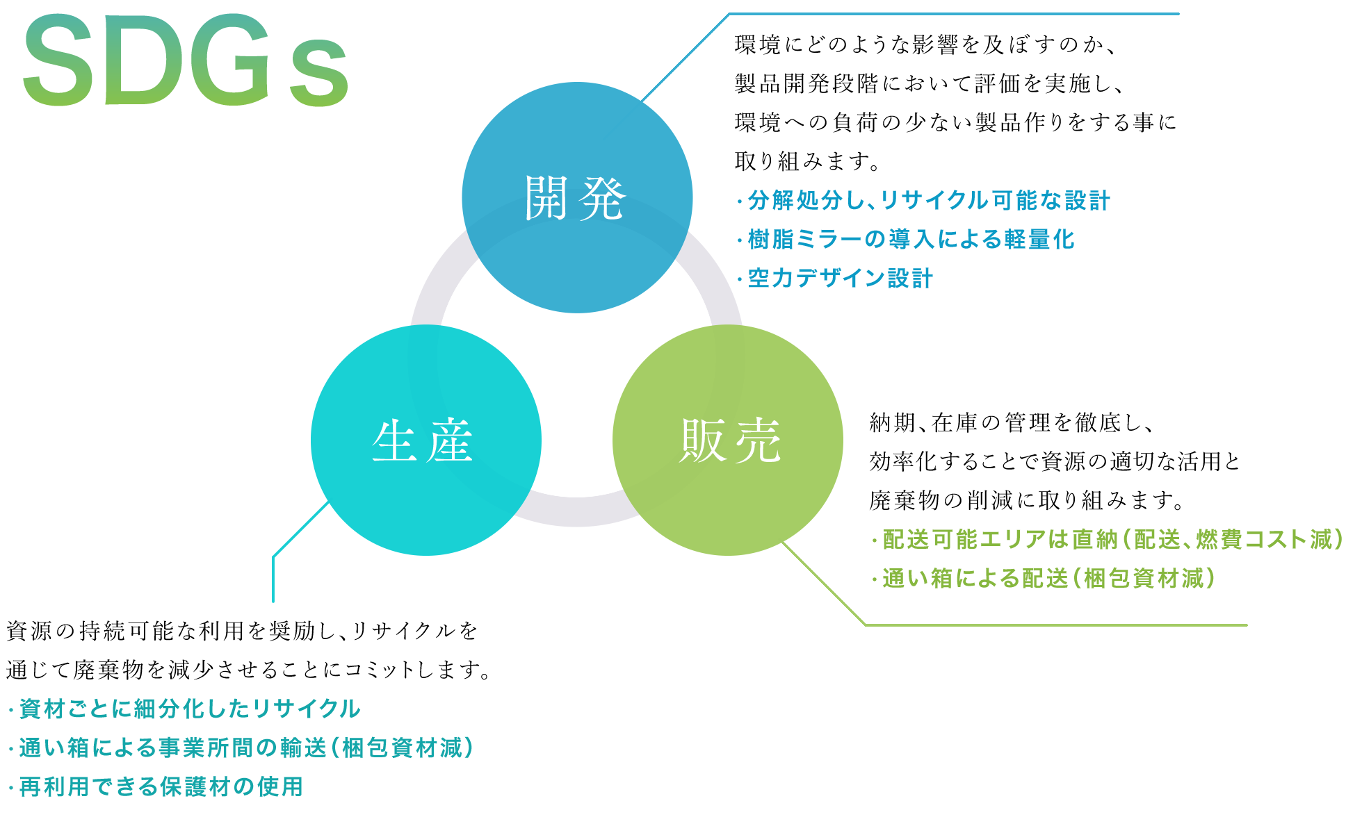 SDGs　開発 環境にどのような影響を及ぼすのか、製品開発段階において評価を実施し、環境への負荷の少ない製品作りをする事に取り組みます。・分解処分し、リサイクル可能な設計・樹脂ミラーの導入による軽量化・空力デザイン設計　販売 納期、在庫の管理を徹底し、効率化することで資源の適切な活用と廃棄物の削減に取り組みます。・配送可能エリアは直納（配送、燃費コスト減）・通い箱による配送（梱包資材減）　生産 資源の持続可能な利用を奨励し、リサイクルを通じて廃棄物を減少させることにコミットします。・資材ごとに細分化したリサイクル・通い箱による事業所間の輸送（梱包資材減）・再利用できる保護材の使用