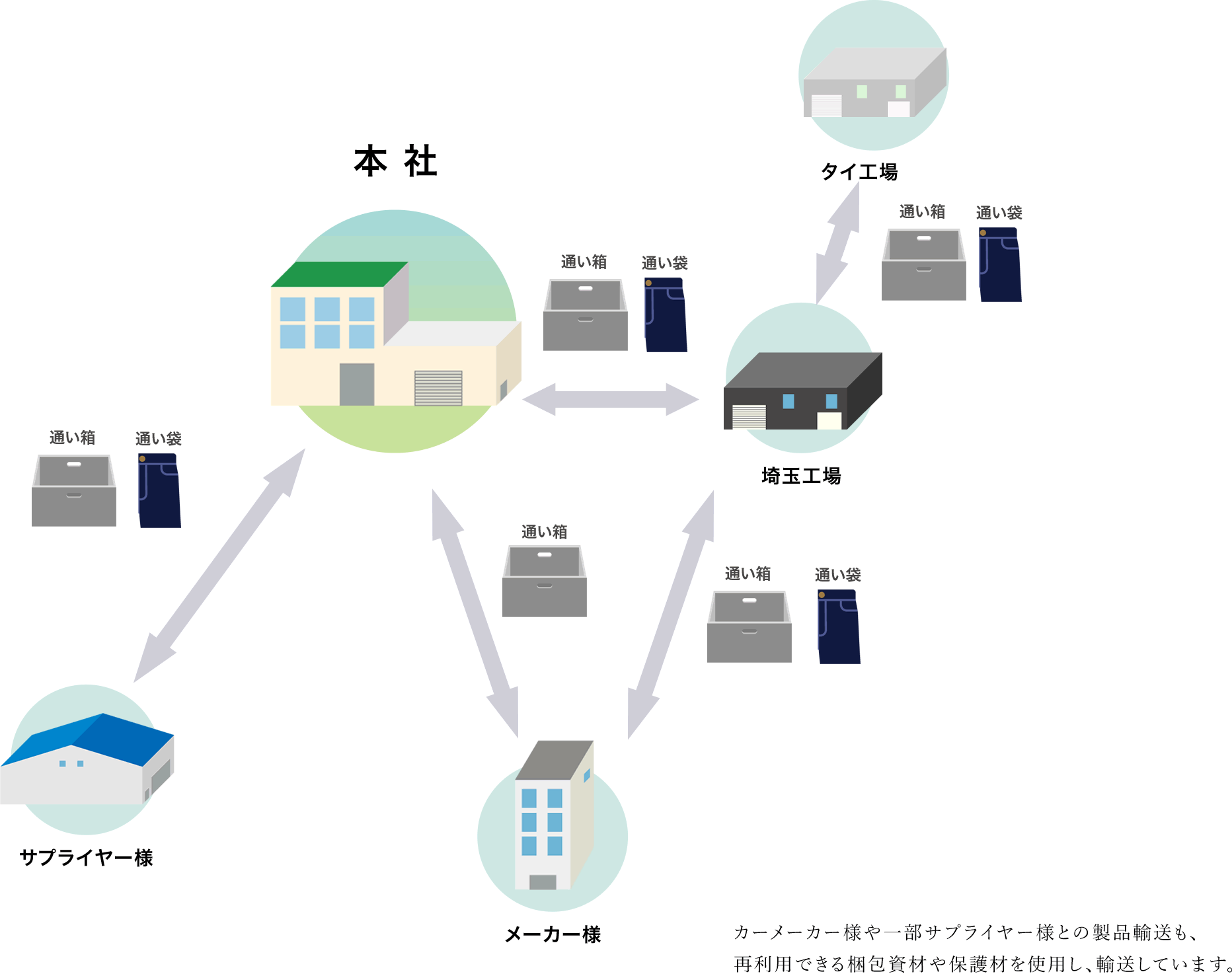 カーメーカー様や一部サプライヤー様との製品輸送も、再利用できる梱包資材や保護材を使用し、輸送しています。