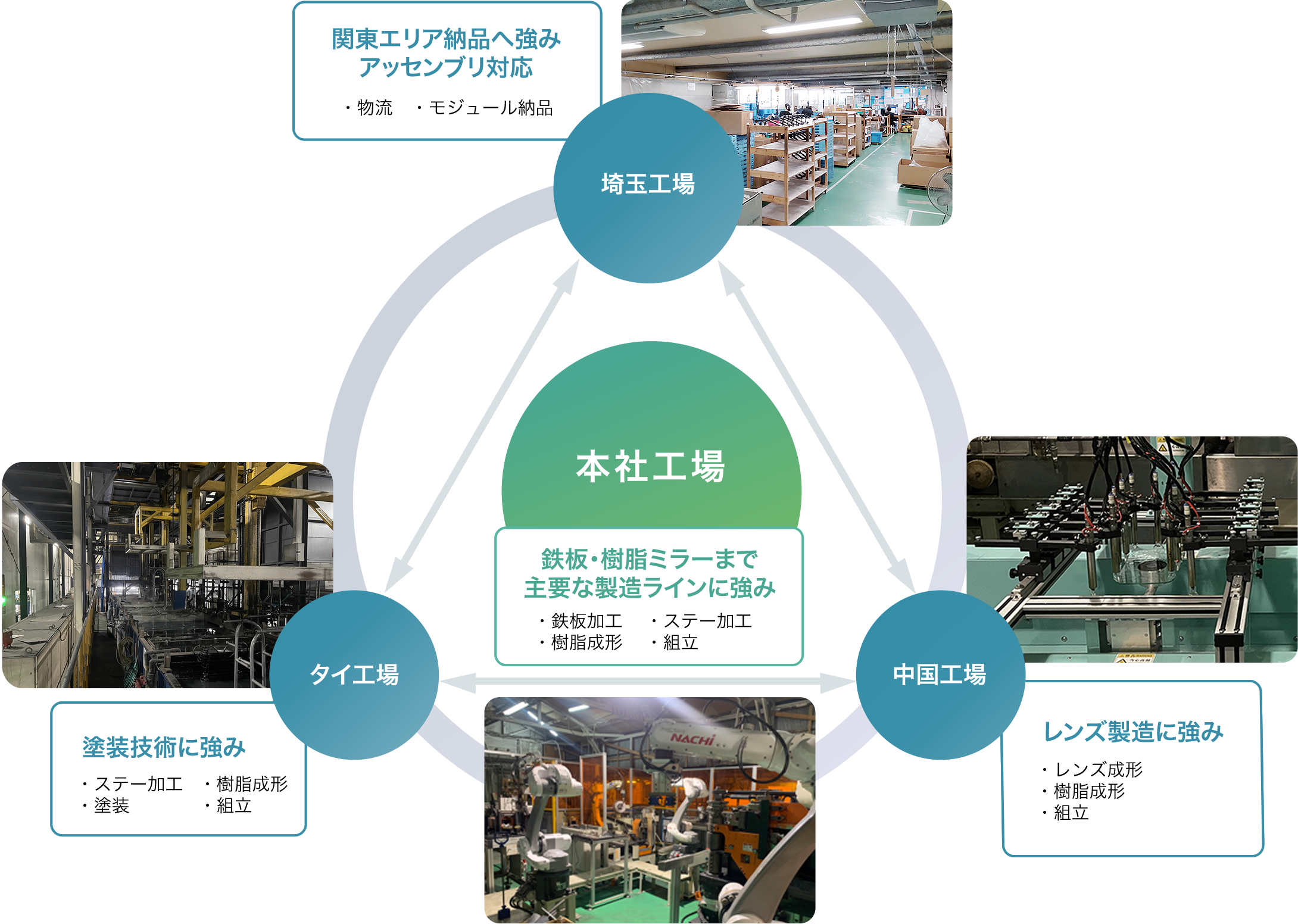 本社工場、中国工場、タイ工場の循環