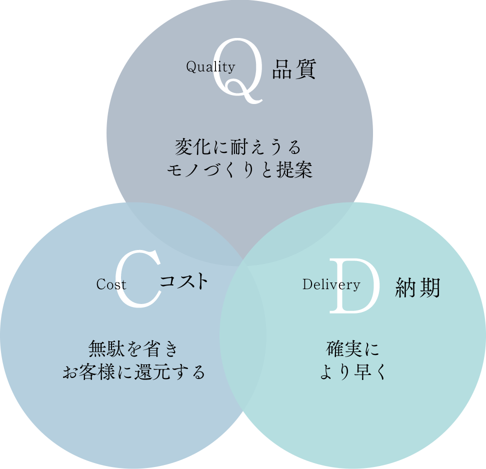 品質 Quality 変化に耐えうるモノづくりと提案　コスト Cost 無駄を省きお客様に還元する　納期 Delivery 確実により早く